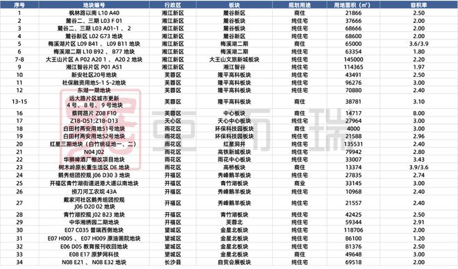 土地供应 ▏开福中心重磅一线临江商住地挂牌，长沙推介更新34宗地