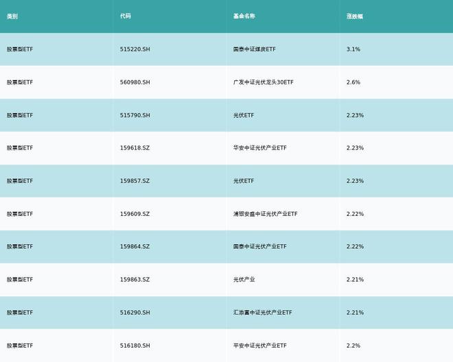 ETF基金日报丨光伏相关ETF霸屏涨幅榜，机构称光伏板块有望迎来供需预期改善