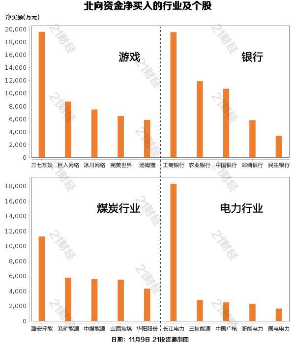 北向资金昨日净卖出0.63亿元，逆市增持游戏行业7.63亿元（名单）