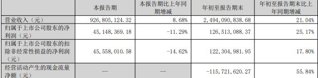 卡倍亿不超5.29亿可转债获深交所通过 民生证券建功