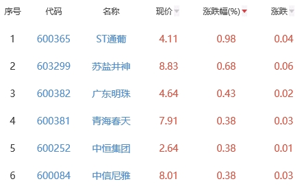 白酒概念板块跌0.76% ST通葡涨0.98%居首