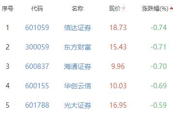 证券板块涨0.24% 方正证券涨5.48%居首