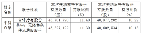 鼎晖华蕴等减持龙芯中科2.58%股份 中科百孚卖1.18%