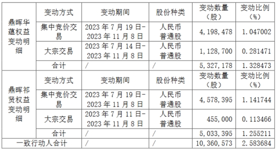 鼎晖华蕴等减持龙芯中科2.58%股份 中科百孚卖1.18%