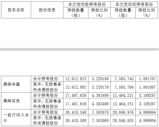 鼎晖华蕴等减持龙芯中科2.58%股份 中科百孚卖1.18%