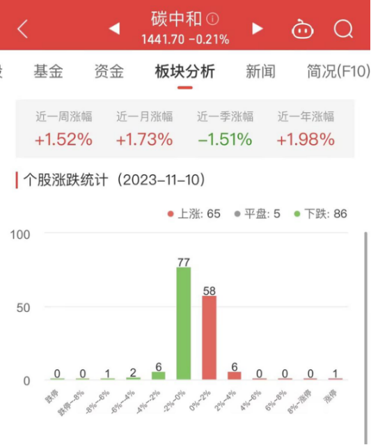 碳中和板块跌0.21% 统一股份涨10.02%居首