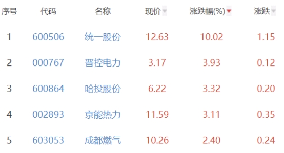 碳中和板块跌0.21% 统一股份涨10.02%居首