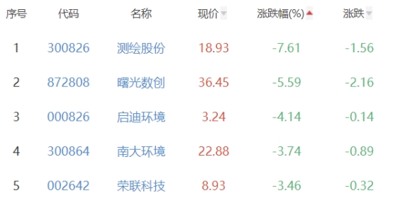 碳中和板块跌0.21% 统一股份涨10.02%居首