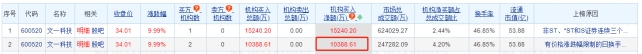 文一科技涨停 机构净买入1.04亿元