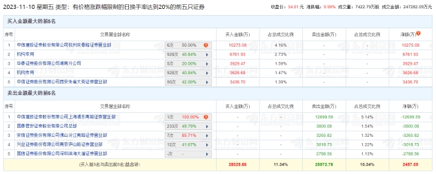 文一科技涨停 机构净买入1.04亿元