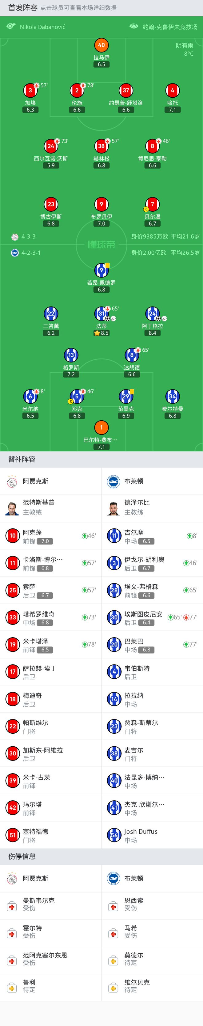 布莱顿2-0阿贾克斯，阿丁格拉传射，法蒂传射