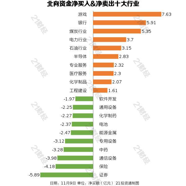 北向资金昨日净卖出0.63亿元，逆市增持游戏行业7.63亿元（名单）