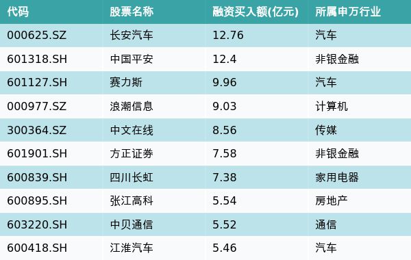 资金流向（11月9日）丨长安汽车、中国平安、赛力斯融资资金买入排名前三，长安汽车获融资买入近13亿元