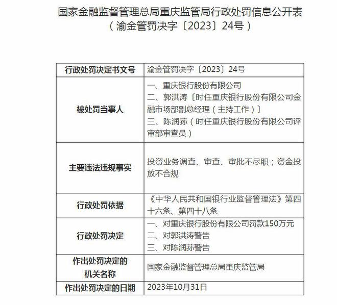 V观财报｜重庆银行被罚150万，涉资金投放不合规等