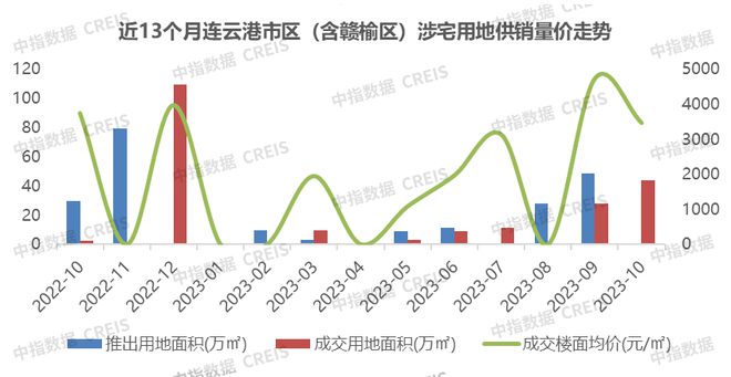 2023年1-10月连云港房地产项目销售业绩TOP10