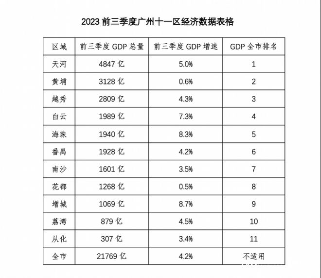 前三季度广州中心城区地产投资复苏 天河同比增加55%