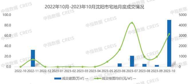 2023年1-10月沈阳房地产企业销售业绩TOP10