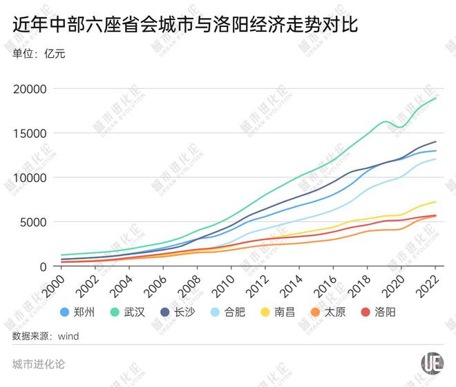 几乎零增长，洛阳的“风口”在哪里？