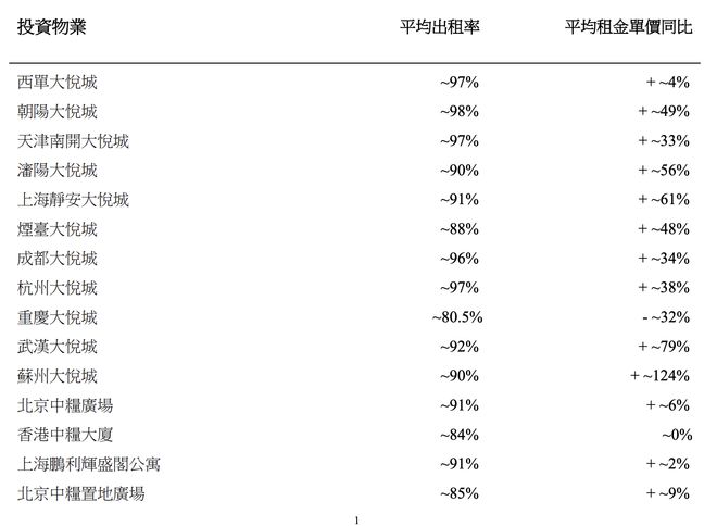 大悦城地产：今年前三季度合同销售额约140.76亿元