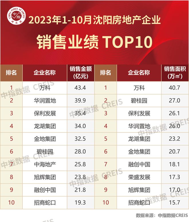 2023年1-10月沈阳房地产企业销售业绩TOP10