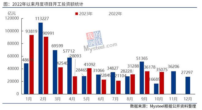 Mysteel：10月全国开工6333个项目，总投资超3.5万亿元