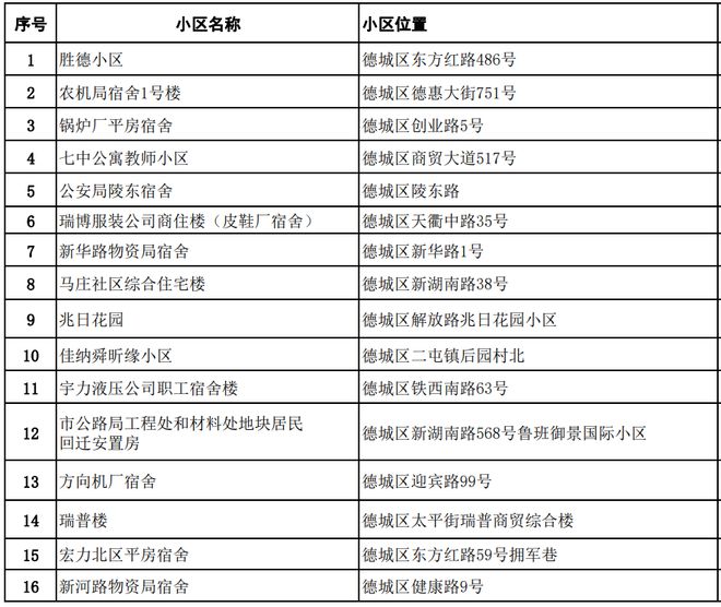 历史遗留问题化解！德州三地这62个小区可办证啦！