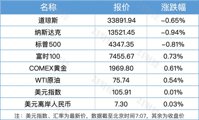 南财早新闻｜10月CPI同比下降0.2%；特斯拉宣布Model 3/Y长续航版涨价