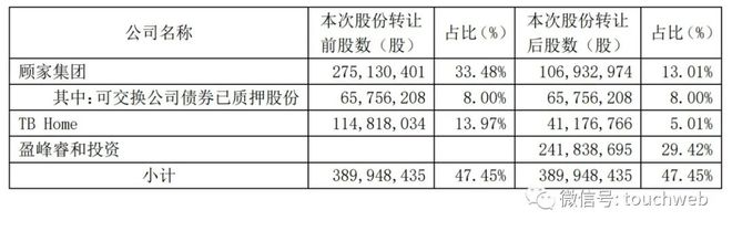 美的何享健儿子何剑锋买下顾家家居：顾江生家族套现超百亿