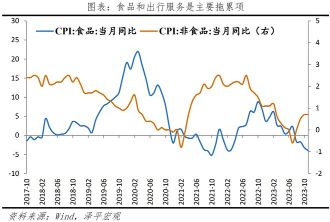 物价下降，政策空间打开