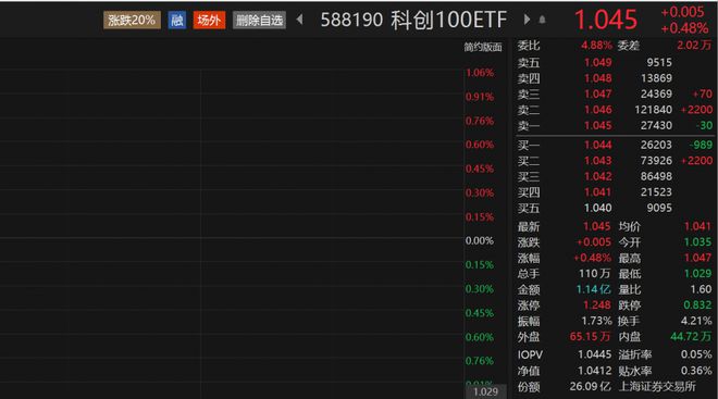 半导体板块逆势走强，科创100ETF（588190）最新规模突破27亿元，佰维存储涨超9%丨ETF观察