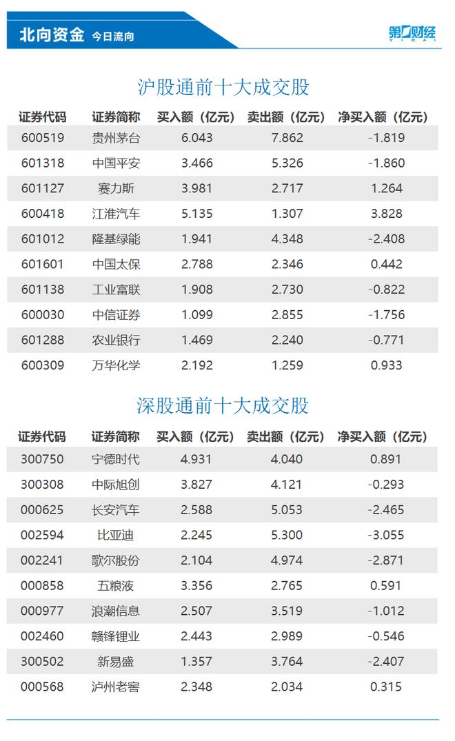 北向资金今日净卖出48.64亿元，江淮汽车、赛力斯等获加仓