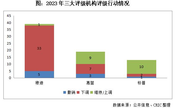 信用评级再次集中下调，房企的风险与出路