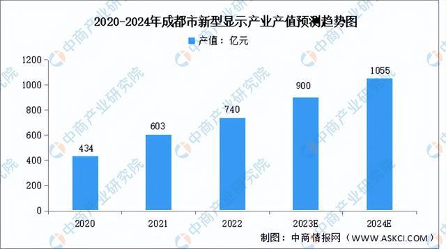 【产业图谱】2023年四川省新型显示产业链、布局及现状分析