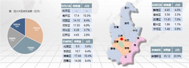 2023年1-10月天津房地产企业销售业绩TOP10