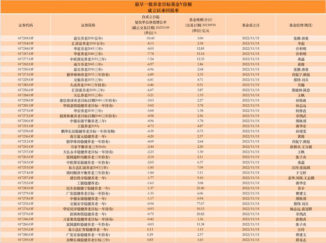 平均亏3.78%！首批40只养老Y份额成立近一年，仅3只盈利