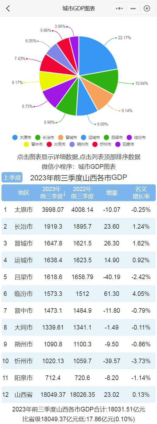 前三季度山西各市GDP排行榜 太原排名第一 临汾增速最快