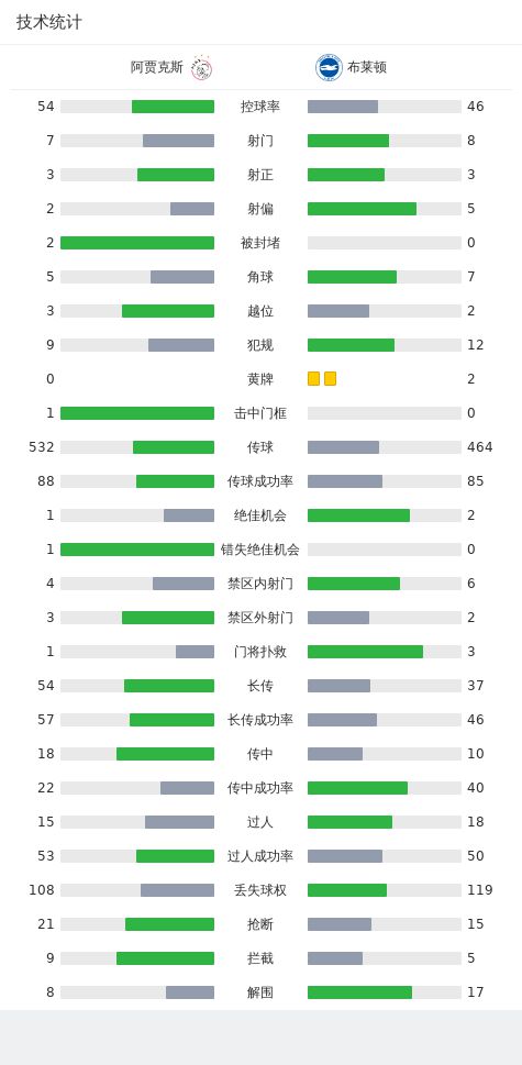 布莱顿2-0阿贾克斯，阿丁格拉传射，法蒂传射