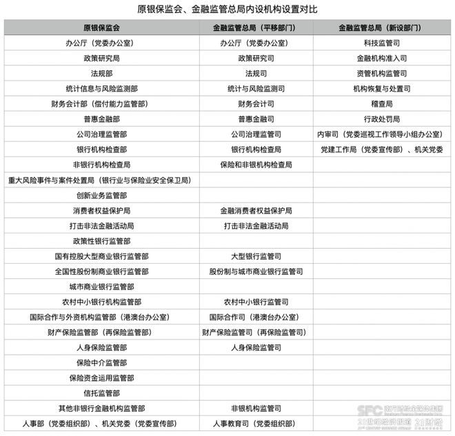 金融监管总局“三定”：内设机构有新设有合并，打造一支监管铁军