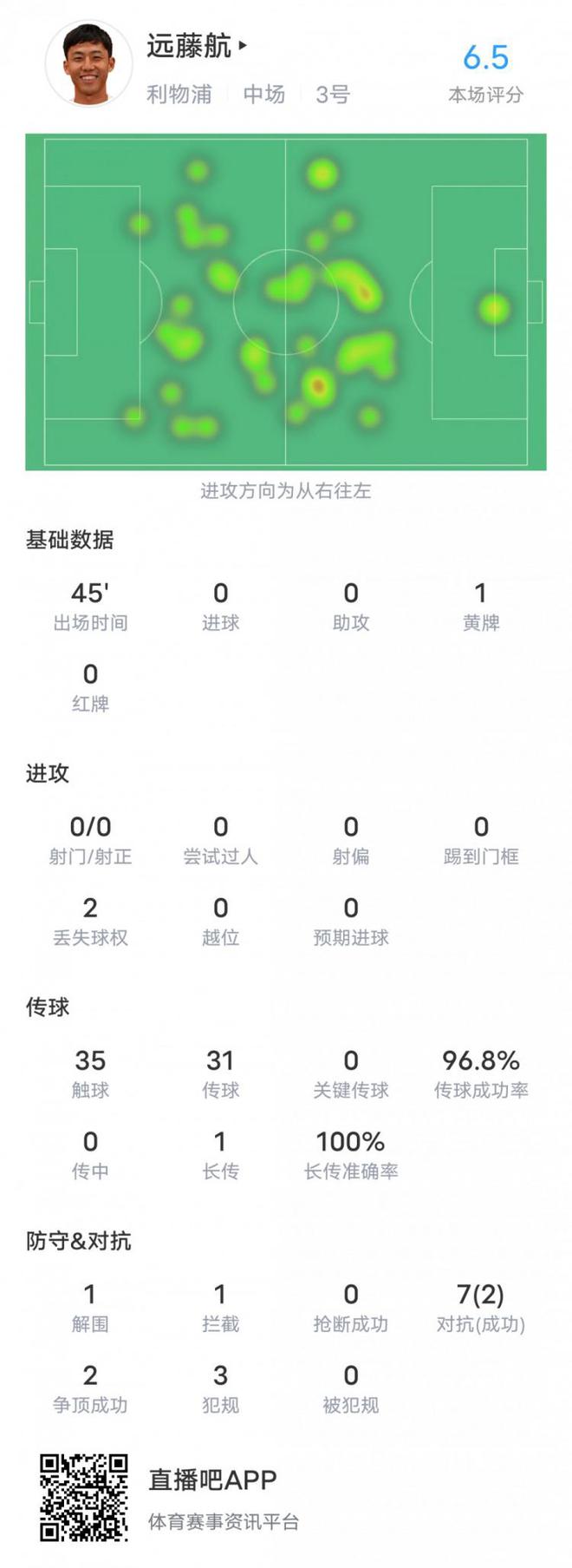 远藤航本场对阵图卢兹数据：1黄牌&传球成功率96.8%，评分6.5