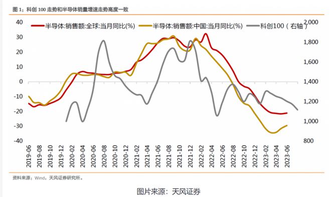 半导体板块逆势走强，科创100ETF（588190）最新规模突破27亿元，佰维存储涨超9%丨ETF观察