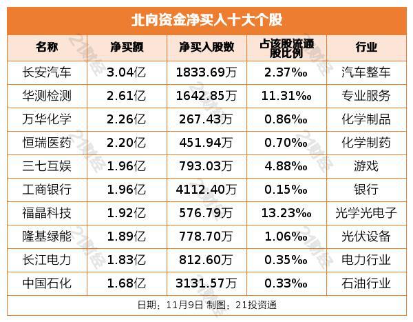 北向资金昨日净卖出0.63亿元，逆市增持游戏行业7.63亿元（名单）