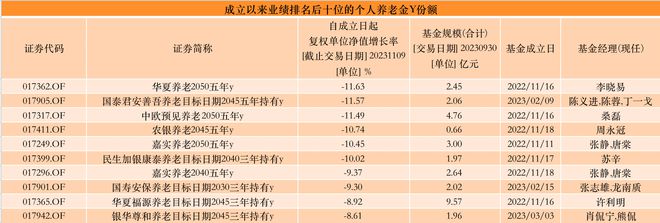 平均亏3.78%！首批40只养老Y份额成立近一年，仅3只盈利