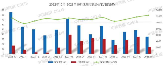 2023年1-10月沈阳房地产企业销售业绩TOP10