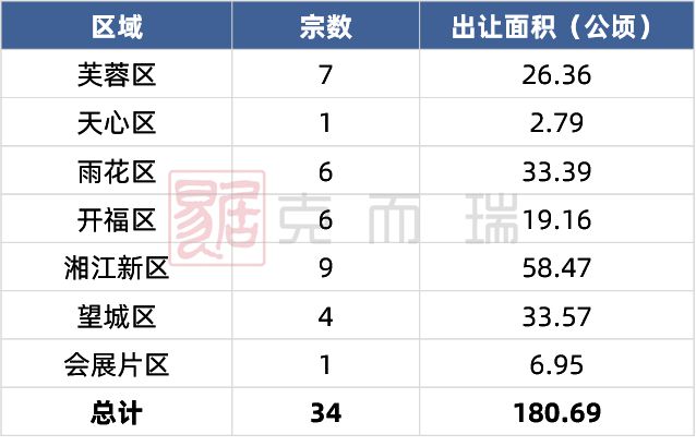 土地供应 ▏开福中心重磅一线临江商住地挂牌，长沙推介更新34宗地