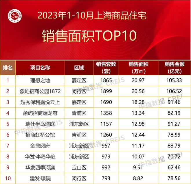 2023年1-10月上海房地产企业销售业绩TOP20