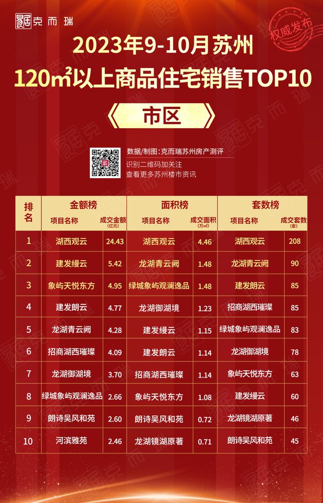 新政落地两月，2023年9-10月苏州市区120㎡以上商品住宅销售TOP10出炉！