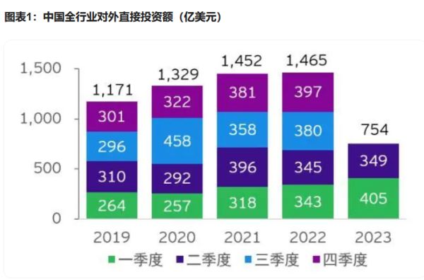 外资撤离？这些衡量中国开放的指标都过时了