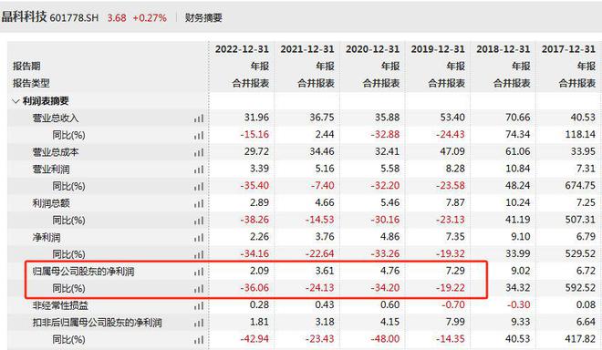 V观财报｜晶科科技及时任财务总监等被警示：2.73亿募资用途与披露不符