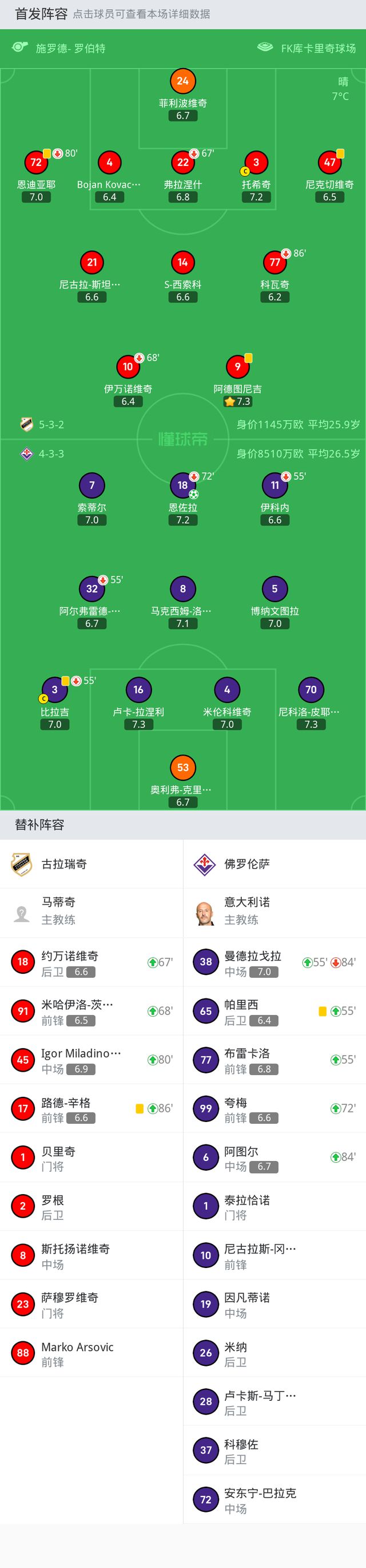 佛罗伦萨客场1-0古拉瑞奇，恩佐拉点射制胜