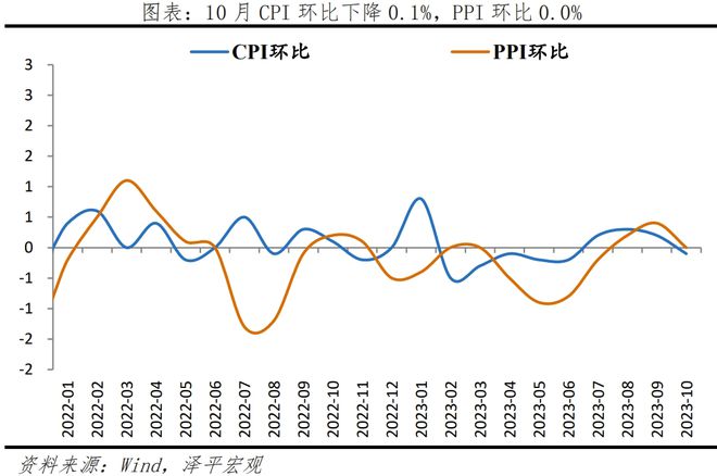 物价下降，政策空间打开